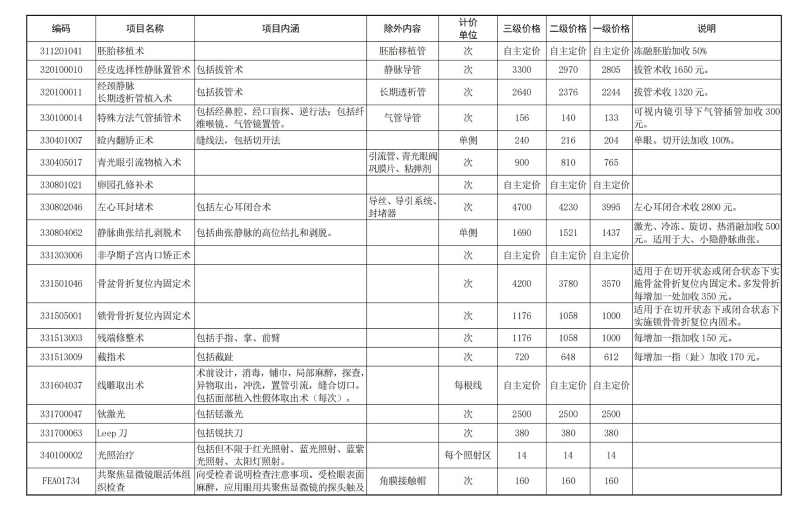 济南市医疗保障局关于公布部分医疗服务项目价格的通知（济医保发〔2023〕11号）_03.jpg