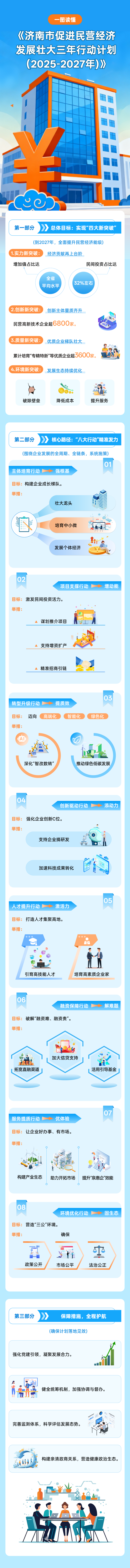一图读懂《济南市促进民营经济发展壮大三年行动计划（2025-2027年）》