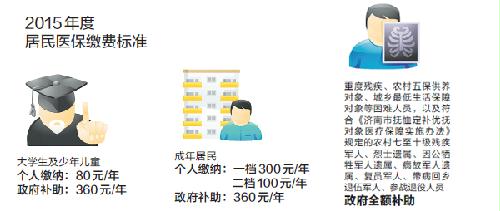 医保和社保有什么区别_社保医保与收入挂钩(2)