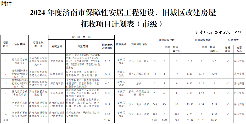 2024年度济南市保障性安居工程建设.png