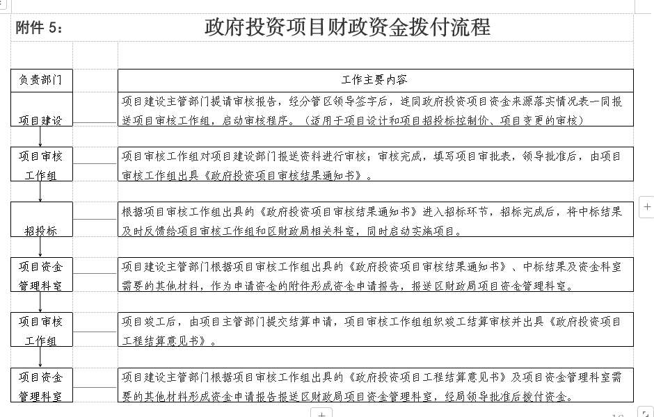 附件5.政府投资项目财政资金拨付流程.png 附件5.政府投资项目财政资金拨付流程.png